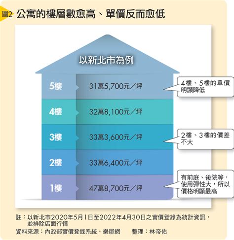 大樓8樓好嗎|選樓層好煩惱？不同高度「優勢關鍵詞」一文看完...黃。